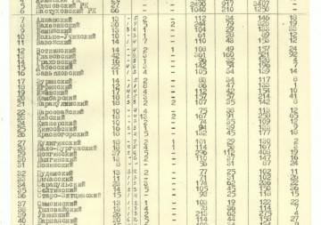 Список райкомов и горкомов ВКП(б) УАССР на 1 января 1942 года